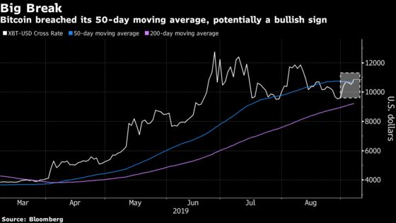 Digital Gold Mantra Revived After Bitcoin Tops Technical Hurdle