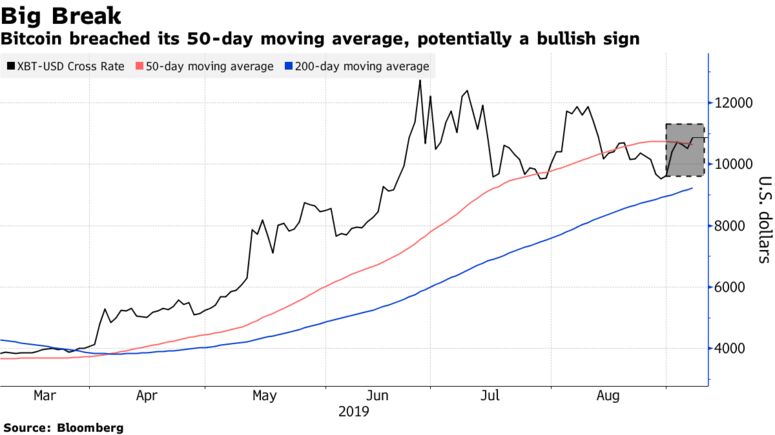 Bitcoin breached its 50-day moving average, potentially a bullish sign