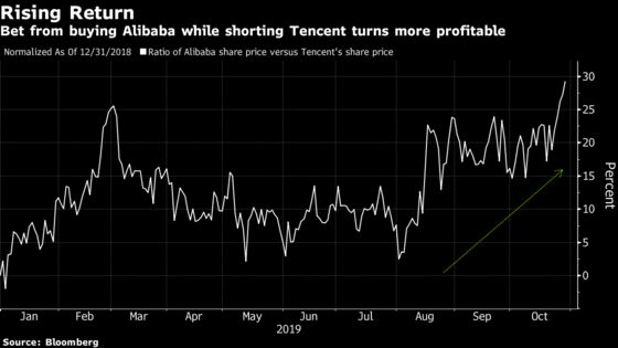 Tencent-Against-Alibaba Bet Could Have Made 29% This Year