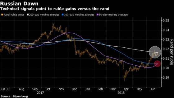 Rand Is Losing Out to Some of the Most Volatile EM Currencies