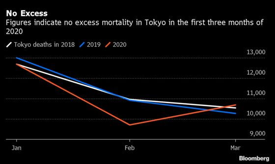Tokyo Mortality Data Shows No Jump in Deaths During Pandemic