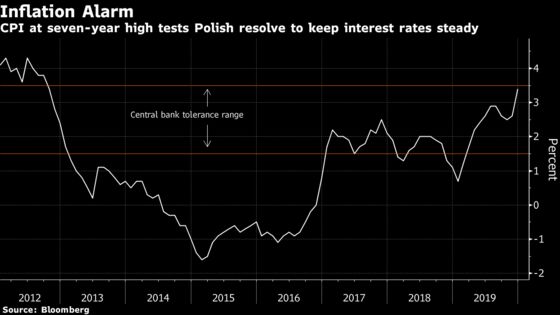 Poland Defies Inflation Shock in Extending Record Rate Pause