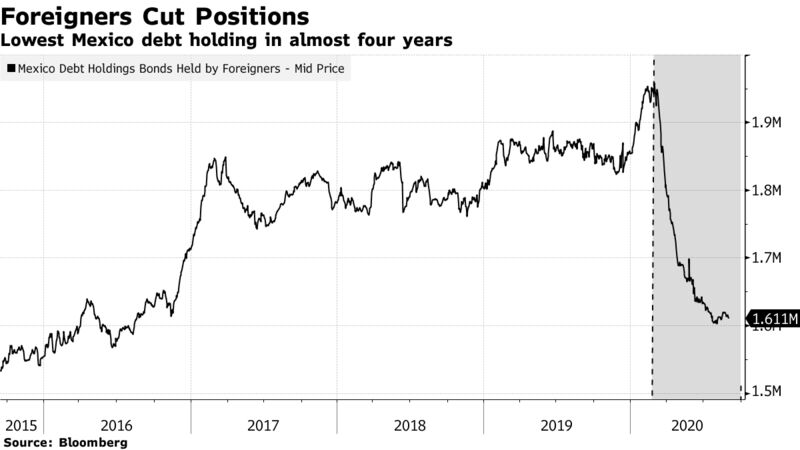 Lowest Mexico debt holding in almost four years