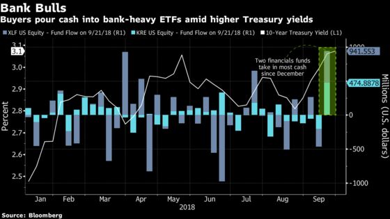 ETF Buyers Snap Up Bank-Heavy Funds Amid Climbing Interest Rates