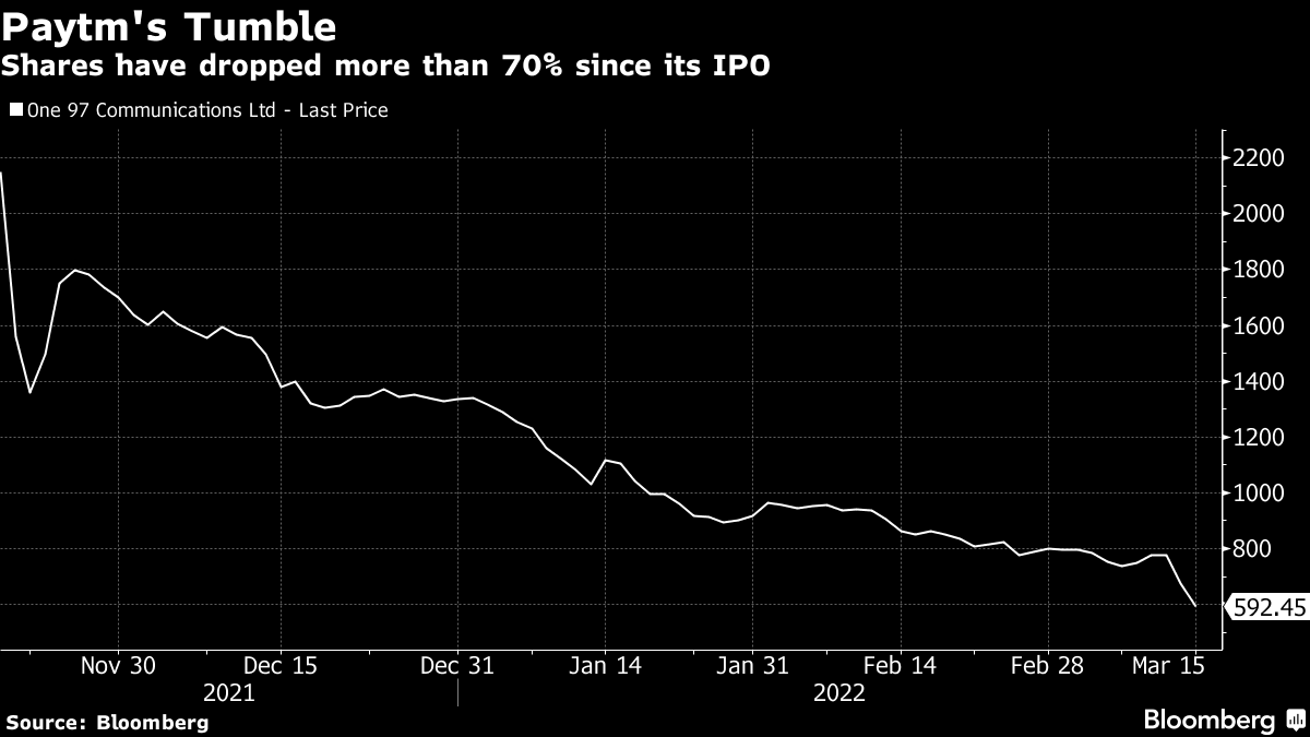 ソフトバンクVFのバルマ氏、印ペイティーエム親会社の取締役辞任 Bloomberg