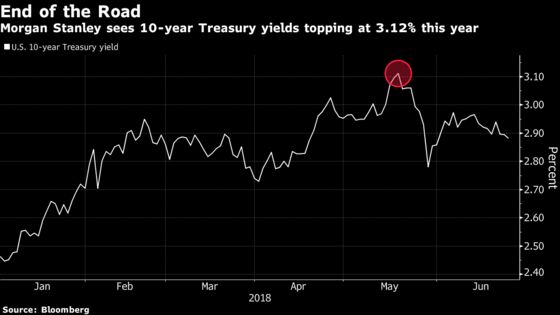 Morgan Stanley Sees Yield Peak in Split With Pimco, JPMorgan