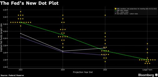 The Fed's New Dot Plot