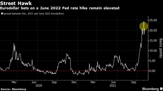 Bond Bears Ready to Pounce With Powell Seen Lagging Behind Curve
