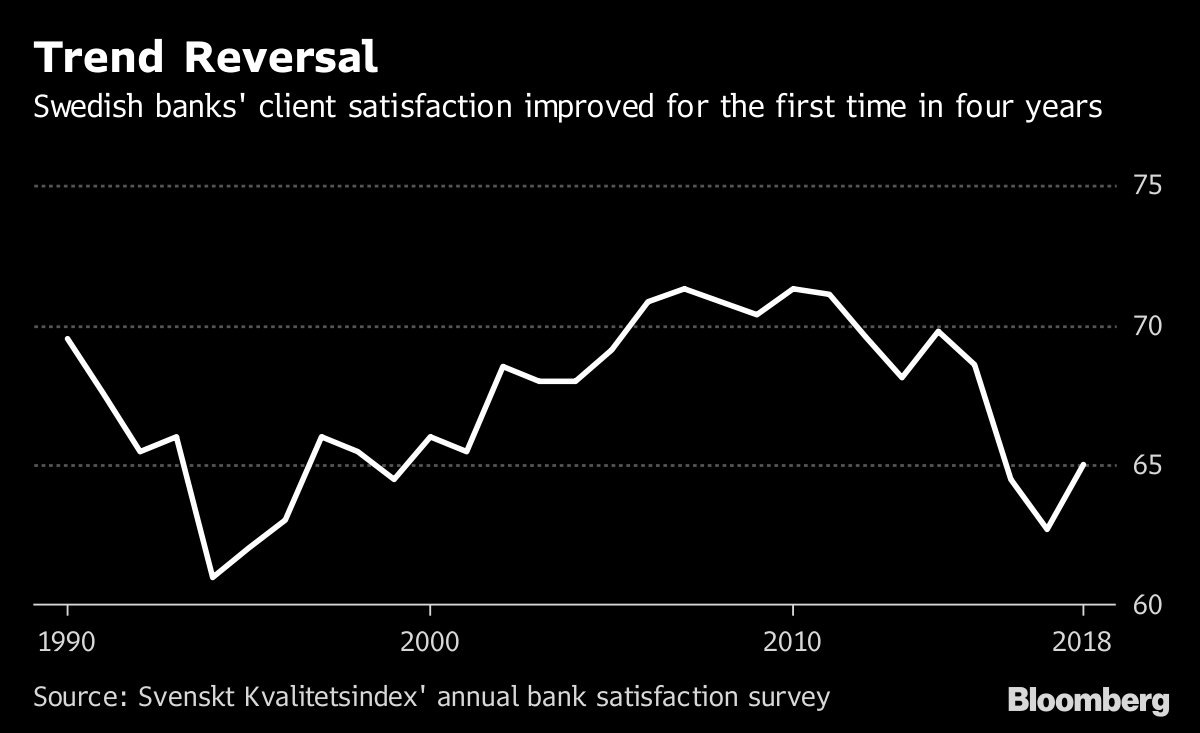 Swedish Bank Customer Satisfaction Improves Driven By Nordea