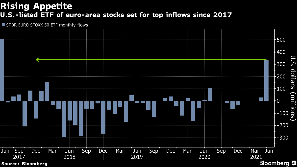 U.S.-listed ETF of euro-area stocks set for top inflows since 2017