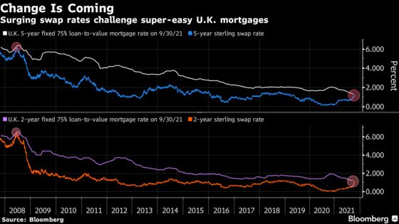 U.K. Banks Under Pressure to Start Raising Mortgage Prices