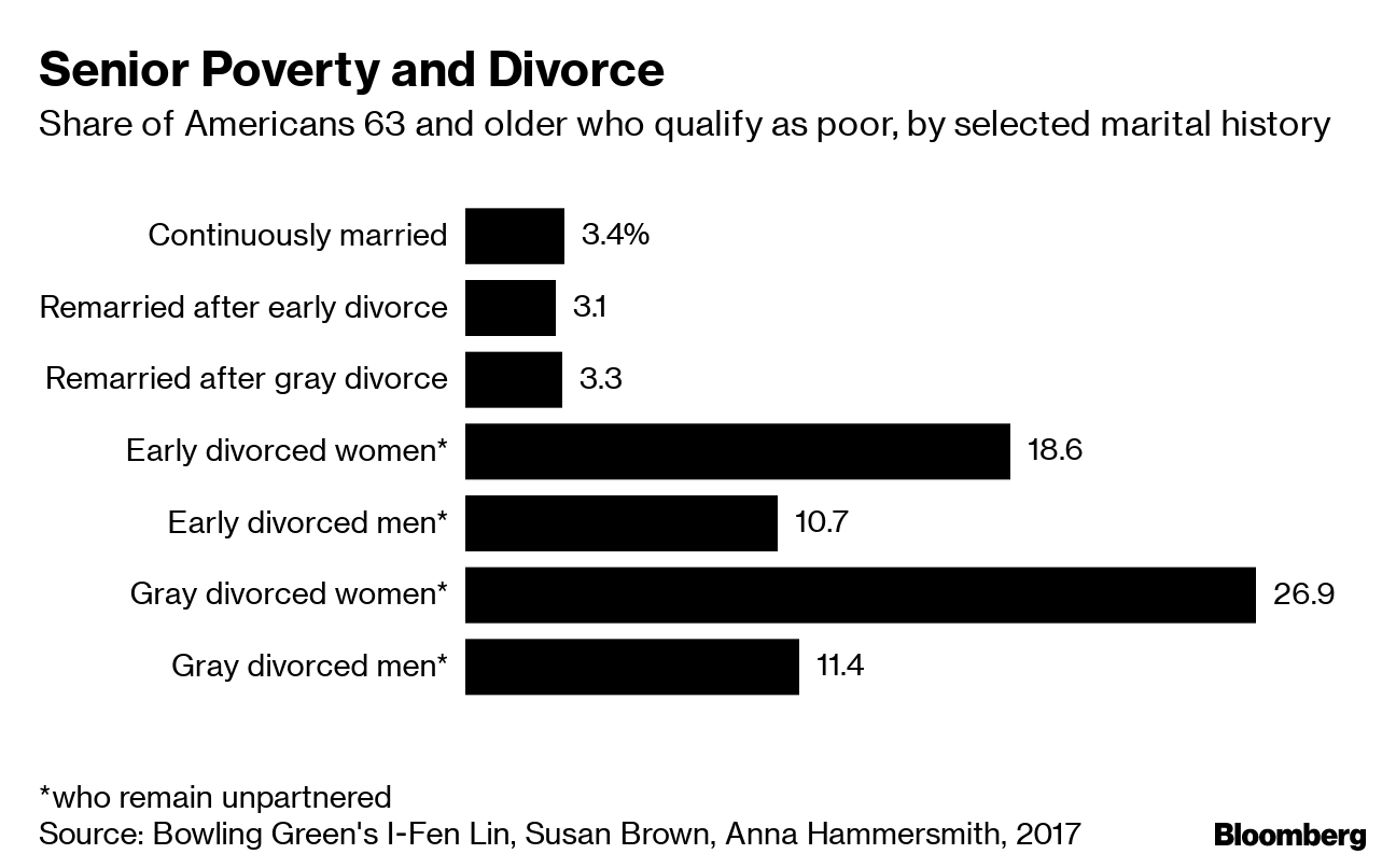 Poverty after divorce