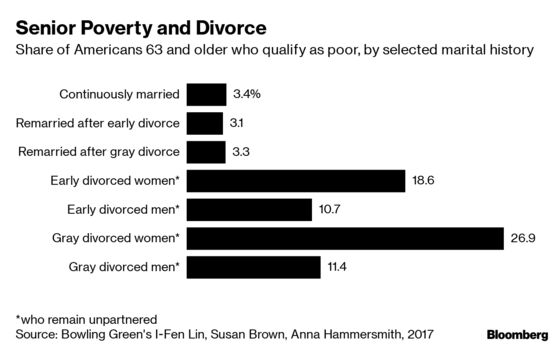 Divorce Is Destroying the Finances of Americans Over 50
