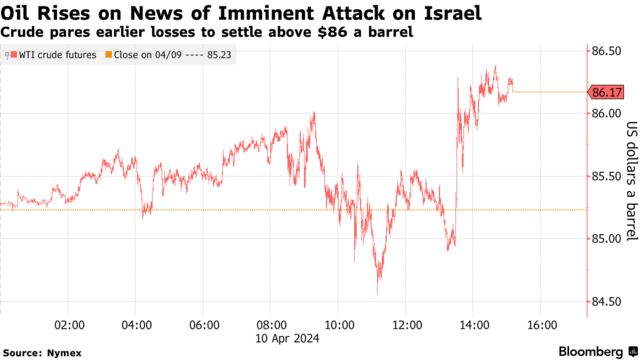 Oil Rises on News of Imminent Attack on Israel | Crude pares earlier losses to settle above $86 a barrel