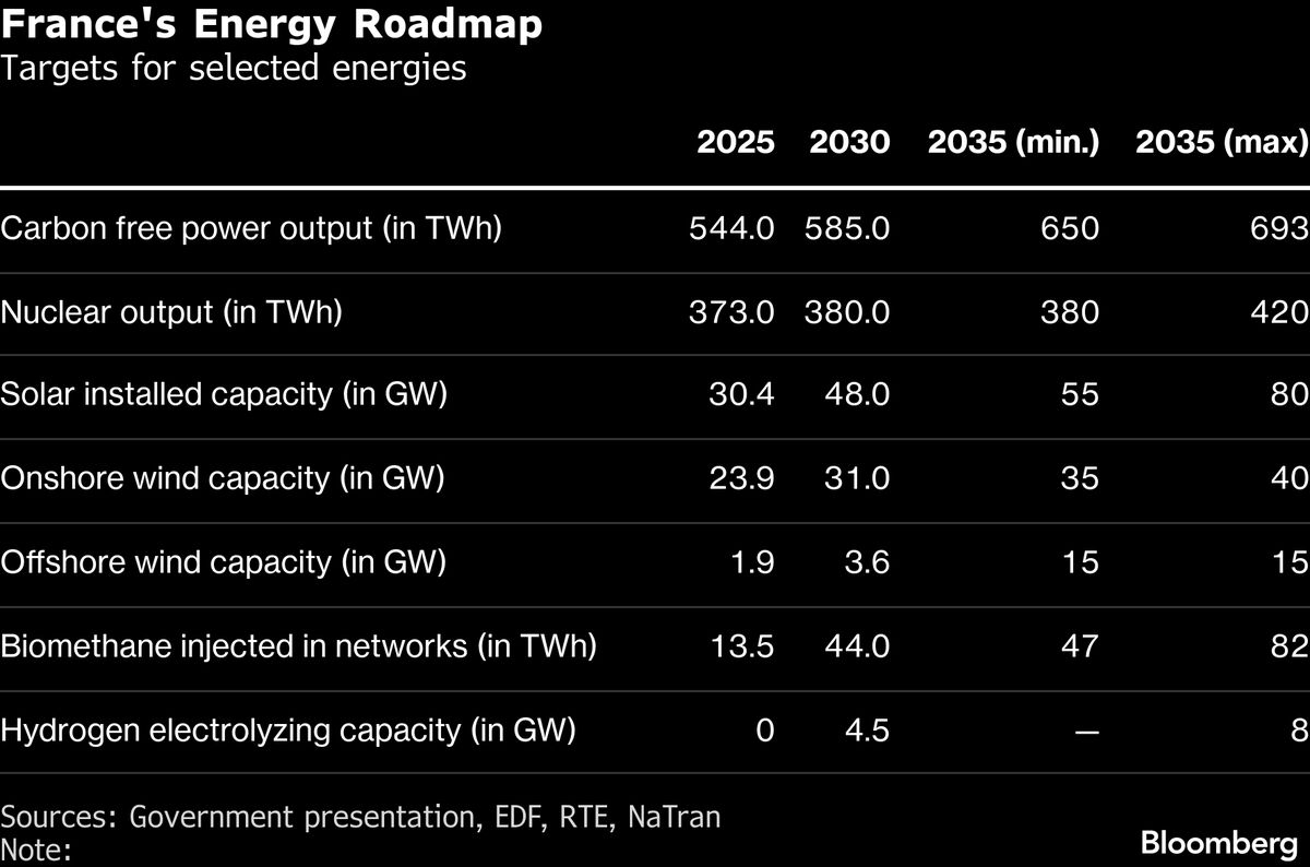 Energy: France aims to award contracts for 10 offshore and floating wind projects by early 2027 to enhance its renewable energy capabilities.