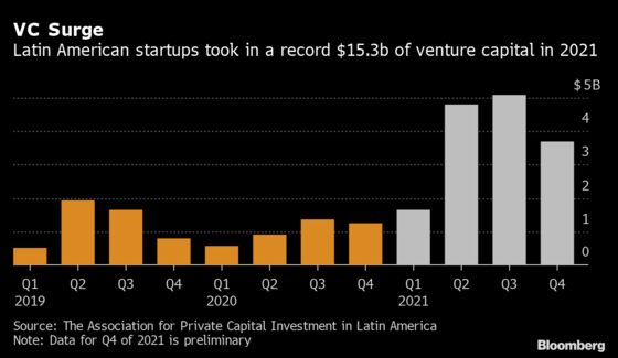 Startup Funding Triples to a Record $15 Billion in Latin America