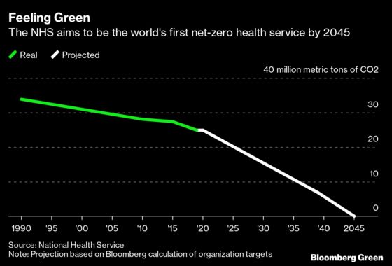 U.K.’s Health System Aims to Be World’s First with Net-Zero Emissions
