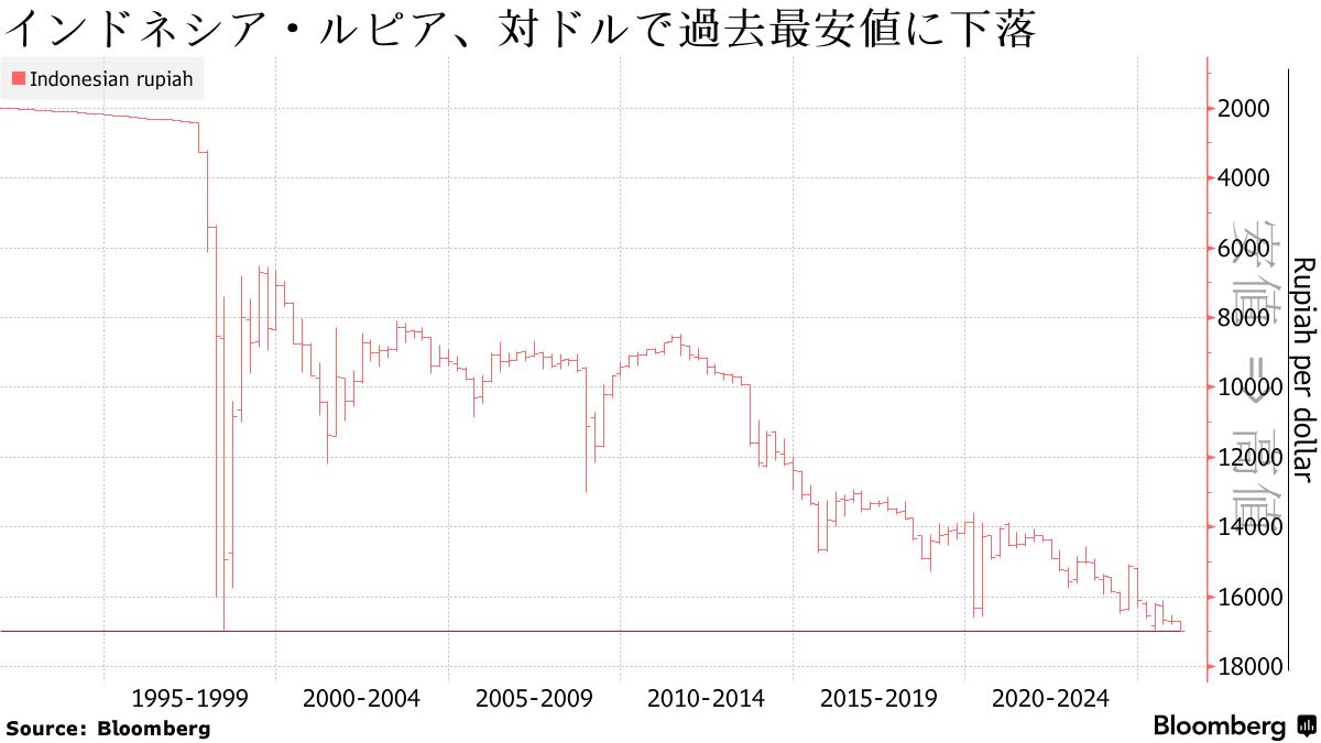 インドネシア・ルピア、対ドルで過去最安値－中銀の独立性に懸念