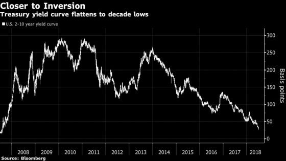 How Fears of an Inverted Yield Curve Could Be Self Fulfilling