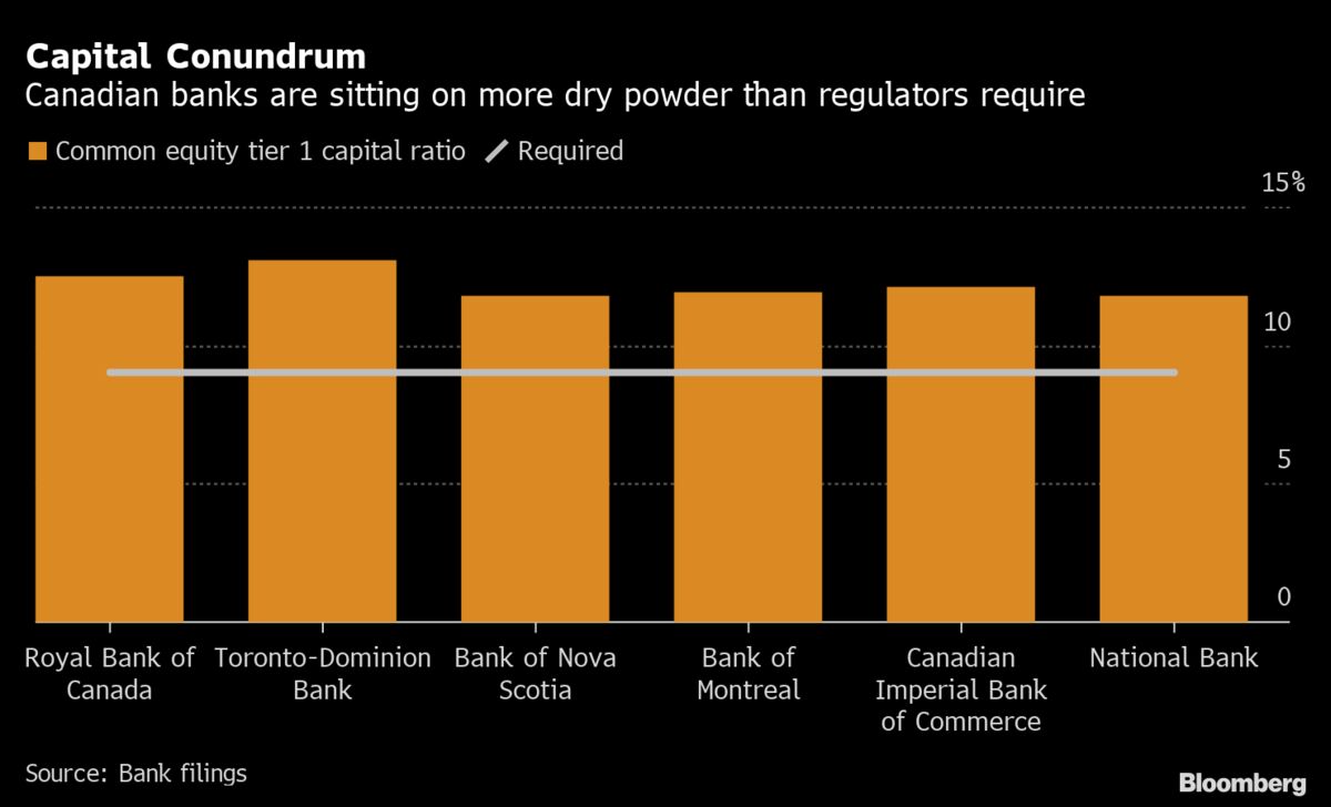 Canadian Banks Face Conundrum: How to Use a Spare $55.5 Billion - Bloomberg