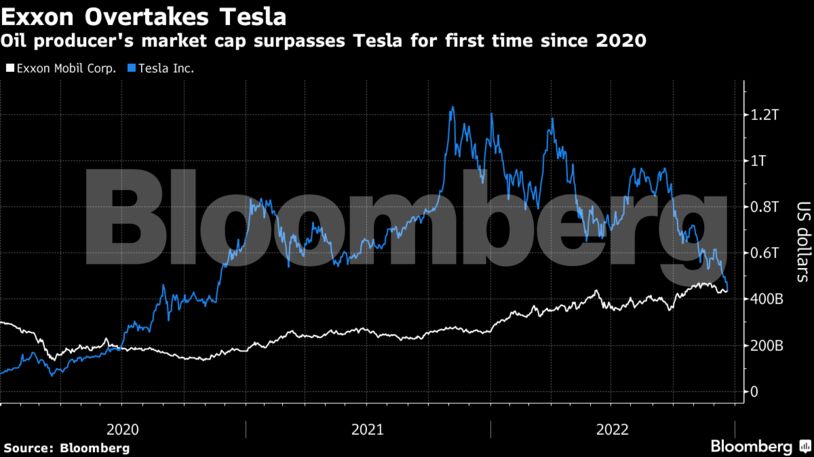 Exxon Overtakes Tesla | Oil producer's market cap surpasses Tesla for first time since 2020
