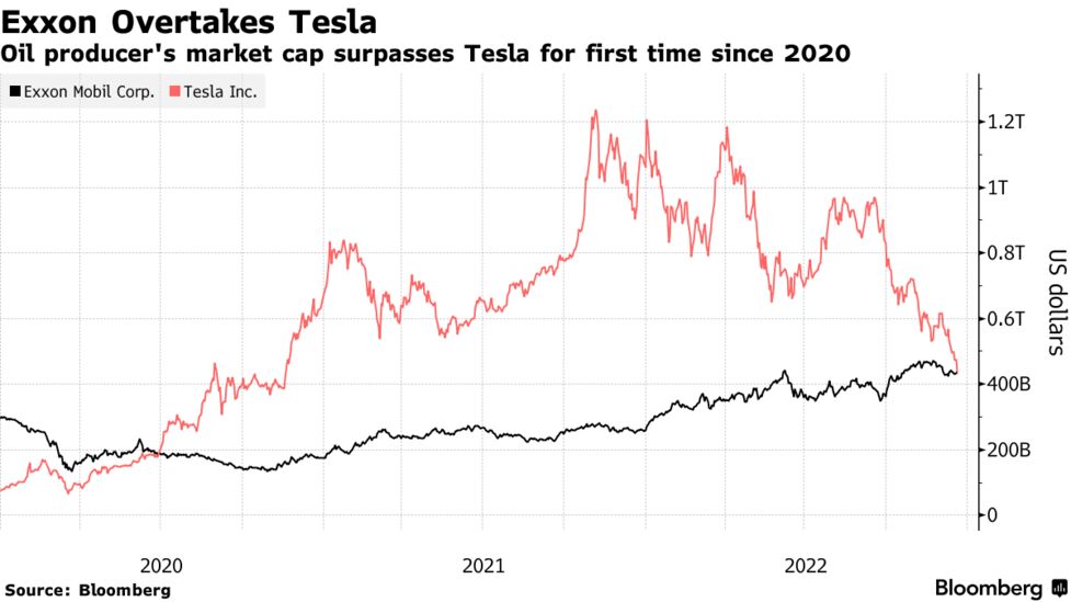 エクソンの時価総額、テスラ追い抜く－成長株からバリュー株にシフト