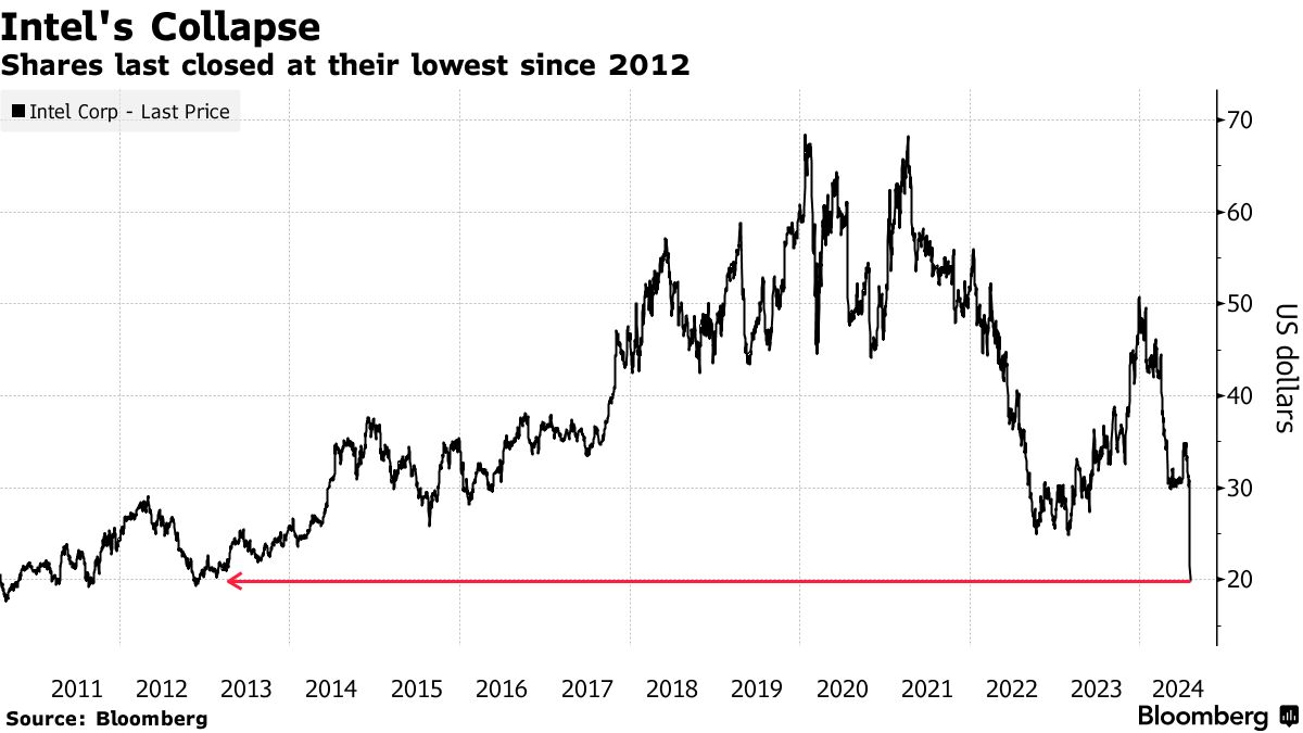 ウォール街の支持失うインテル、株価が年初来60％安も逆風なお続く - Bloomberg