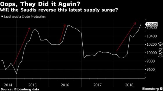 OPEC+ May Consider Oil Cuts as Price Drops on Risk of Surplus