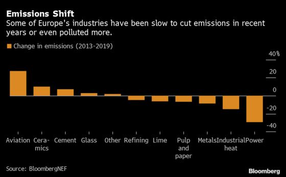 The Price of Polluting Is Finally Starting to Bite