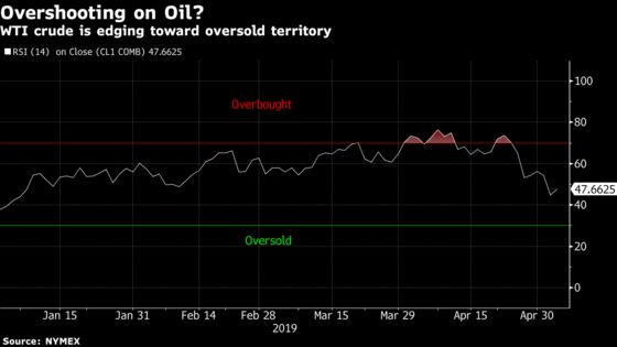 OPEC and Your Gas Tank Offer Some Hope for a Stalled Crude Rally