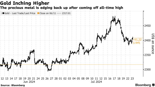 Gold Inching Higher | The precious metal is edging back up after coming off all-time high