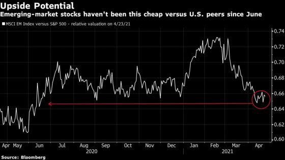 Vaccine Shortage Holds Emerging Markets Back from Global Rally