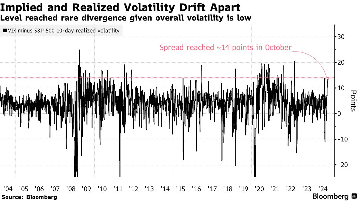 Equity Options Are Trading as If the Market Is Exiting a Crisis - Bloomberg
