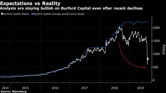 Muddy Waters Hasn’t Managed to Turn the Bulls on Burford Capital