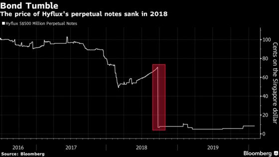 Hyflux Bond Investors Lose Hope of Recovering Any Money