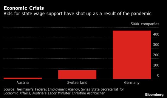 Jobless Surge in Austria on Virus Shows Limits of State Wage Aid