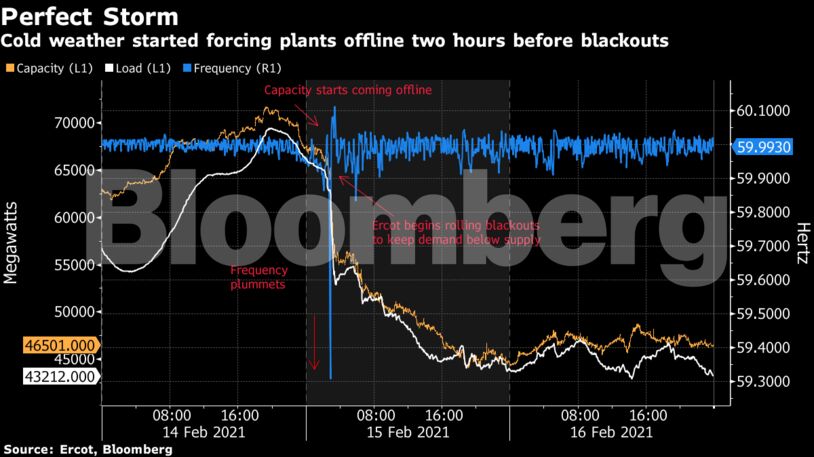 Cold weather started forcing plants offline two hours before blackouts