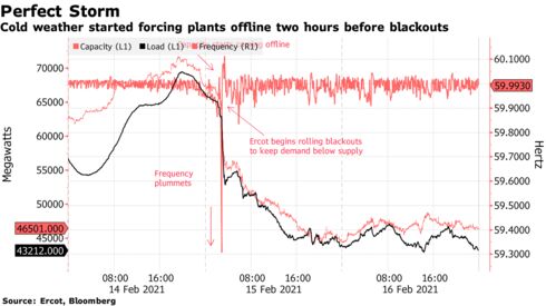 Cold weather started forcing plants offline two hours before blackouts