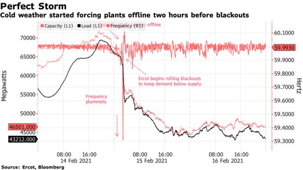 Cold weather started forcing plants offline two hours before blackouts