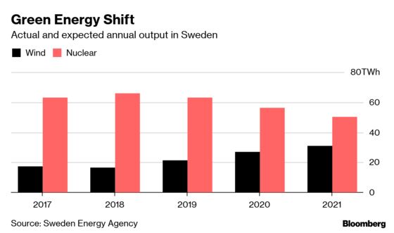 Sweden’s Lack of Electricity Capacity Is Threatening Growth