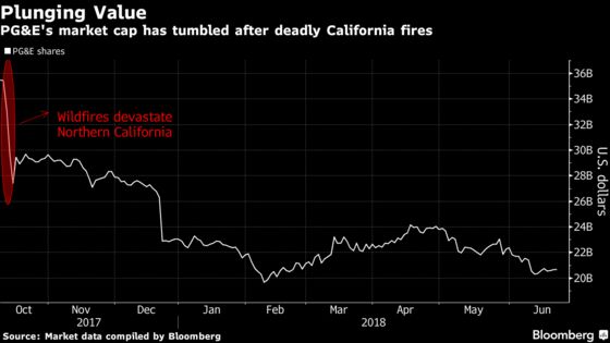 Wall Street Doesn't Blink on PG&E $2.5 Billion Fire Charge