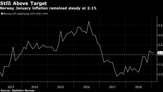 Norway Inflation Misses Estimates as Norges Bank Nears Hike