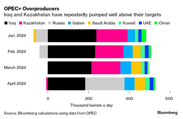 Click to run function. AVAT 412317278 <GO> OPEC+ Overproducers | Iraq and Kazakhstan have repeatedly pumped well above their targets OPEC+ Overproducers | Iraq and Kazakhstan have repeatedly pumped well above their targets