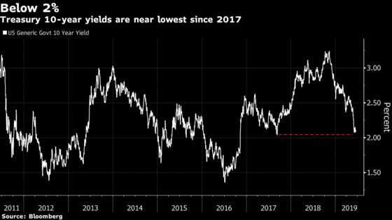 U.S. Yield Can Fall to 1.75% on Trade Meltdown, Western Says
