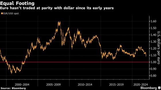 Euro Falling to Parity With U.S. Dollar Is ABN Amro’s Base Case