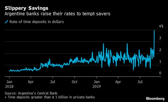 Argentine Banks Pay Highest Rate in 3 Years to Keep USD Savings