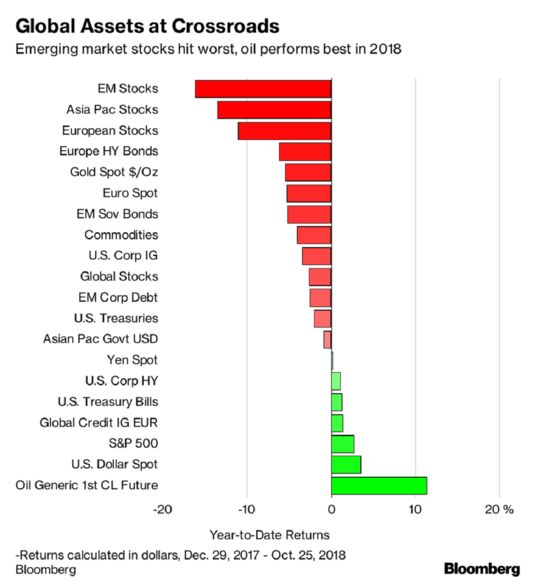 Nowhere to Hide as World of Cross-Asset Pain Hits Investors