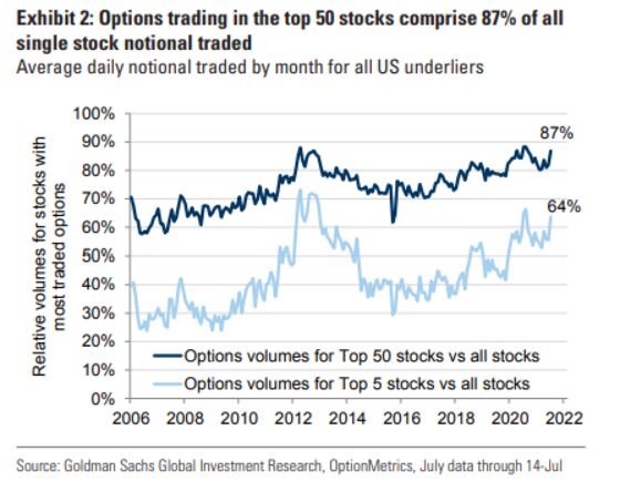 Goldman Brushes Aside Stocks’ Volatile Day as Mere Options Noise