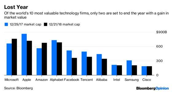 Eight Charts That Tell Technology’s Story for 2018