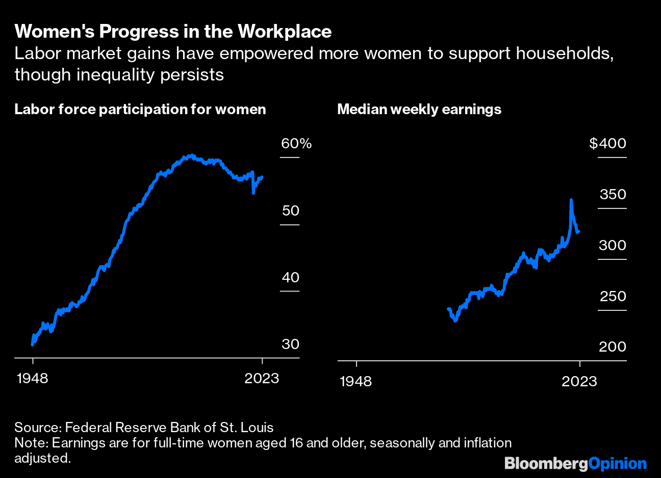 Men s Labor Force Participation Is Dropping. Are Women the Reason